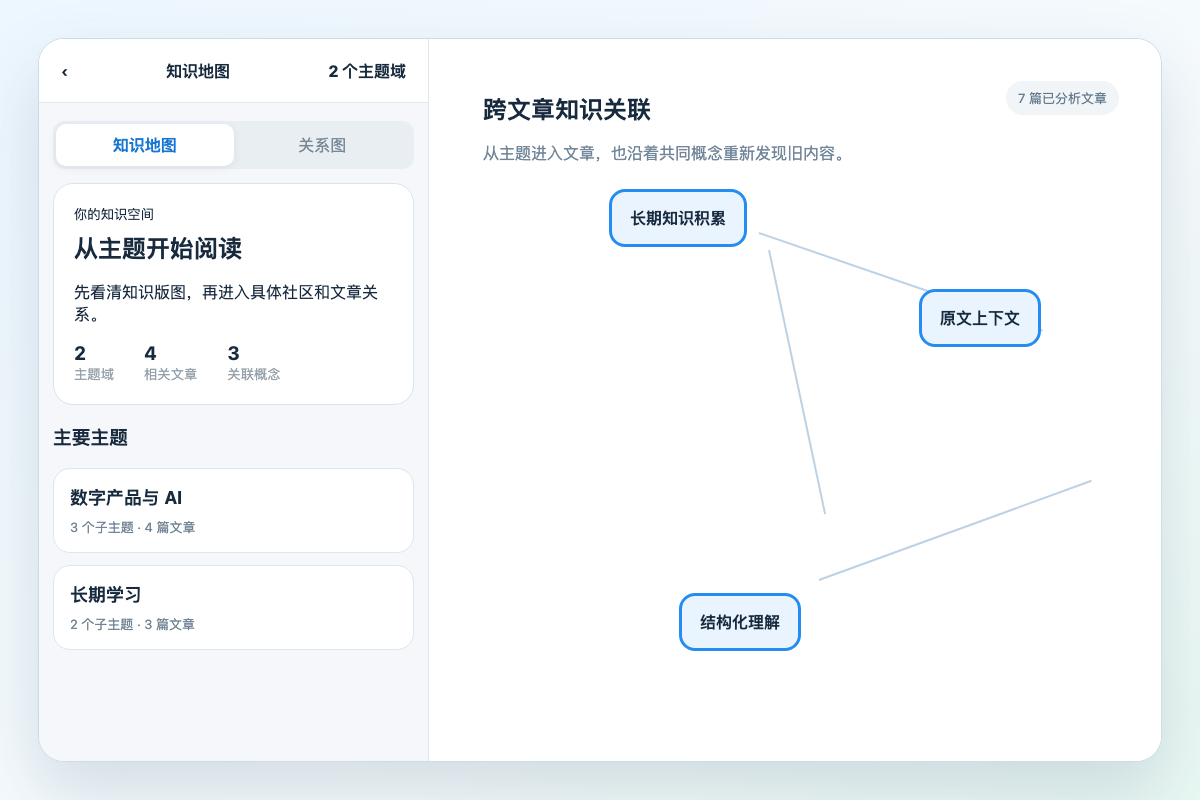 智阅 SmartReader 知识空间，展示主要主题、相关文章与跨文章知识关联